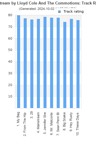 Track ratings