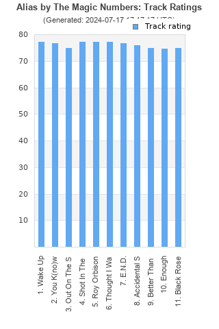 Track ratings