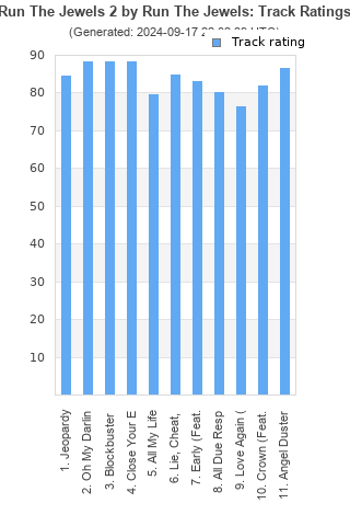 Track ratings