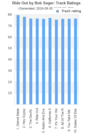 Track ratings