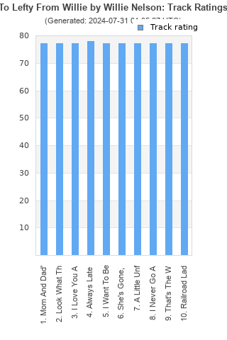 Track ratings