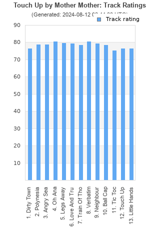 Track ratings