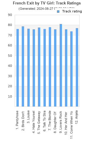 Track ratings