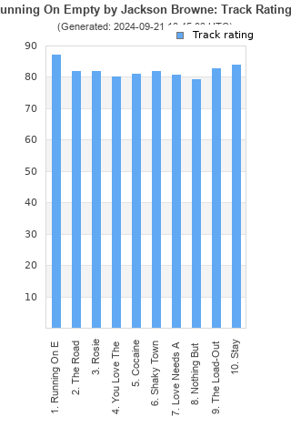 Track ratings