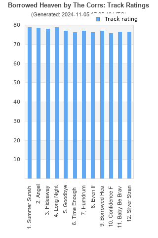 Track ratings