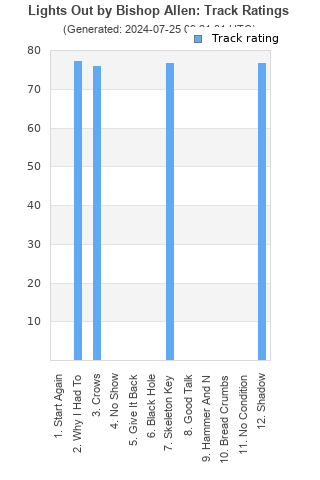 Track ratings