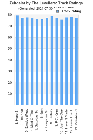 Track ratings