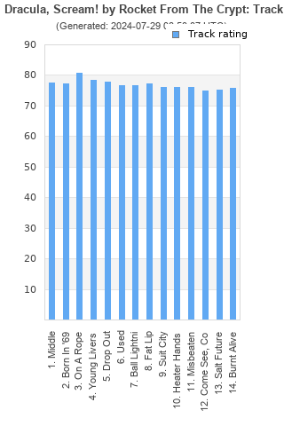 Track ratings