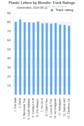 Track ratings