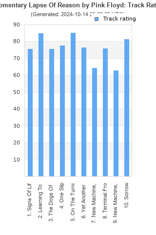 Track ratings