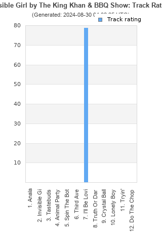 Track ratings