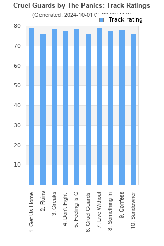 Track ratings