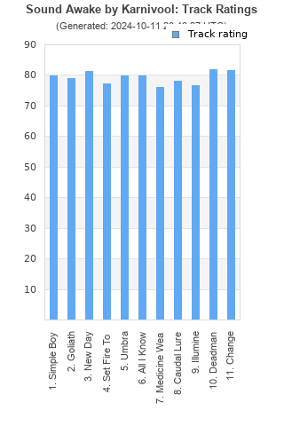 Track ratings