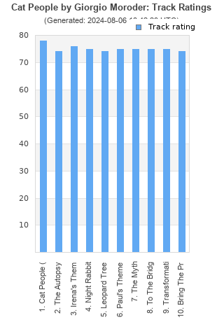 Track ratings