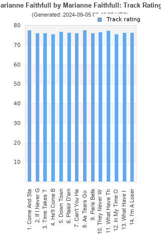 Track ratings