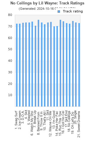 Track ratings