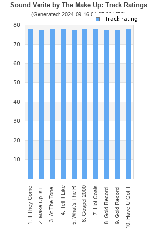 Track ratings