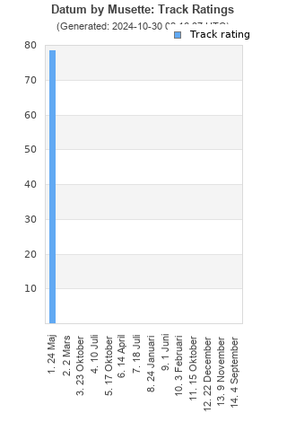 Track ratings