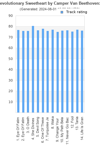 Track ratings