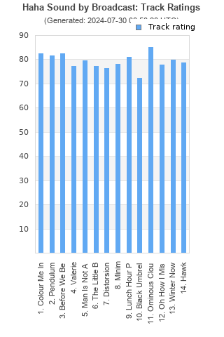 Track ratings