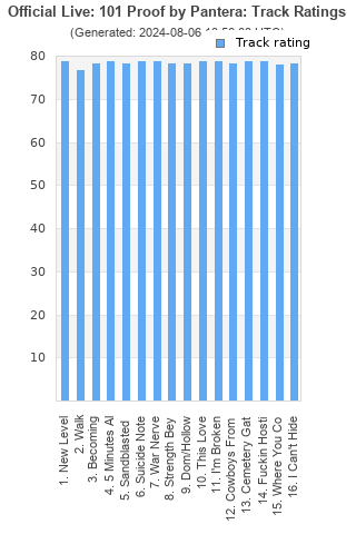 Track ratings