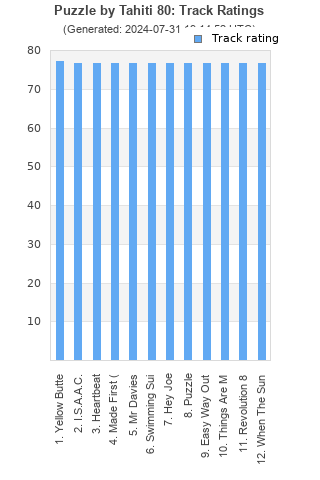 Track ratings