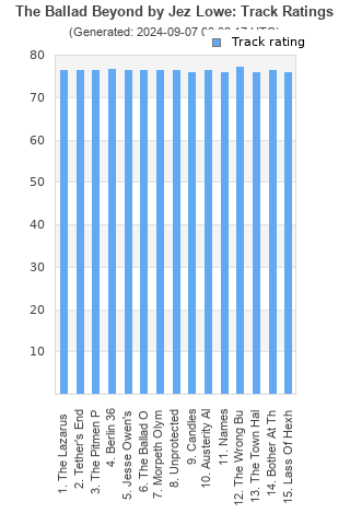 Track ratings