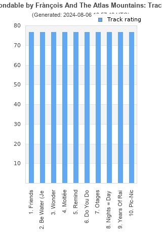 Track ratings