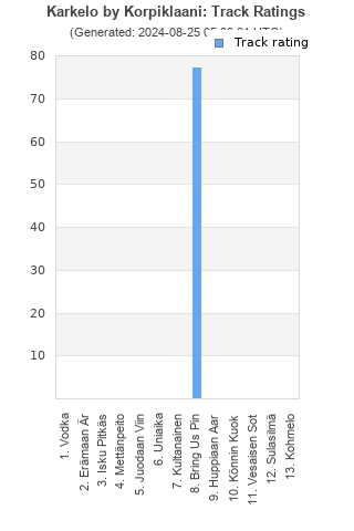 Track ratings