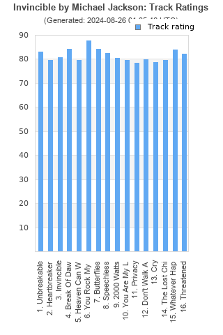 Track ratings