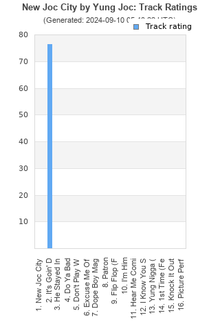 Track ratings