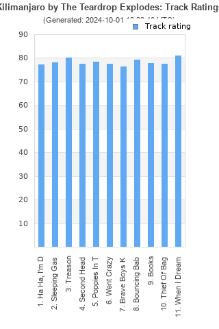 Track ratings