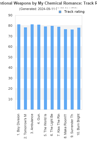 Track ratings