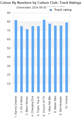 Track ratings