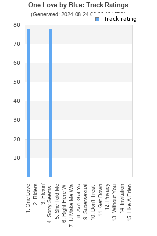 Track ratings