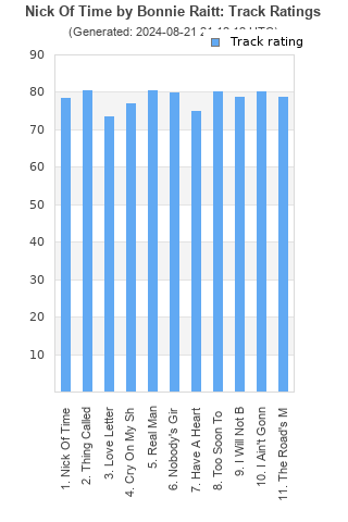 Track ratings