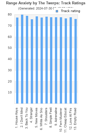 Track ratings