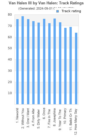 Track ratings