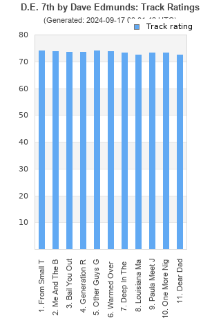 Track ratings