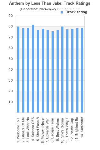 Track ratings