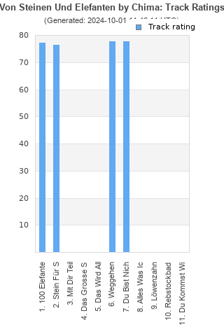 Track ratings