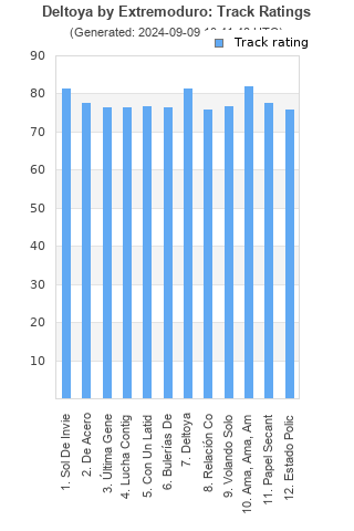 Track ratings