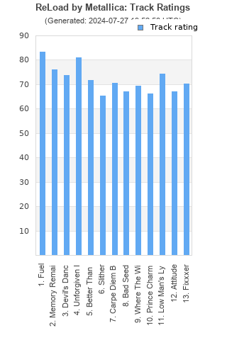 Track ratings