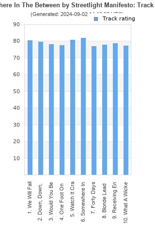 Track ratings