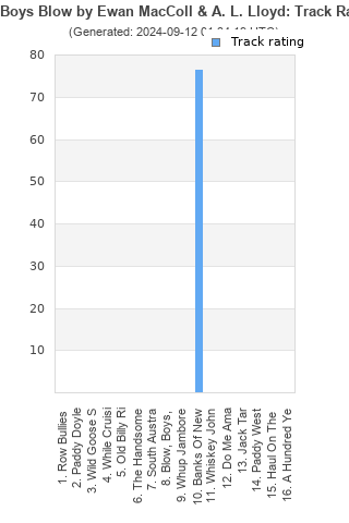 Track ratings