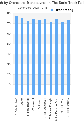 Track ratings