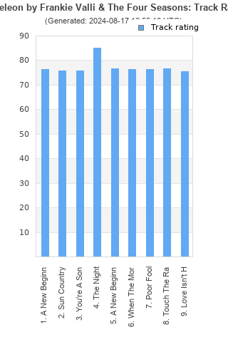 Track ratings