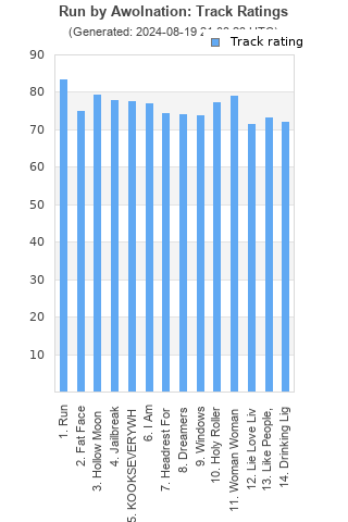 Track ratings