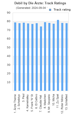 Track ratings