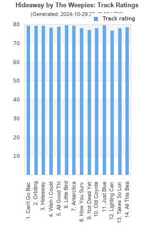 Track ratings